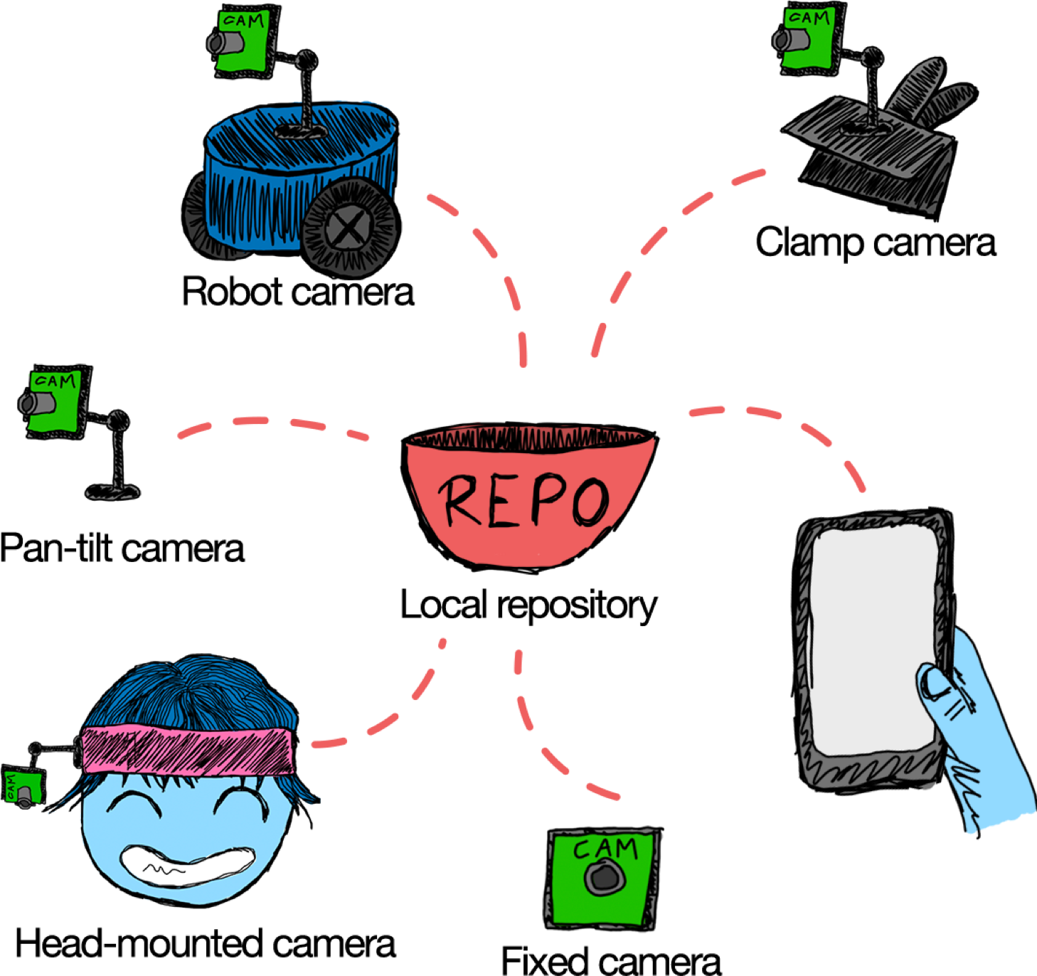 schema of the capush concept
