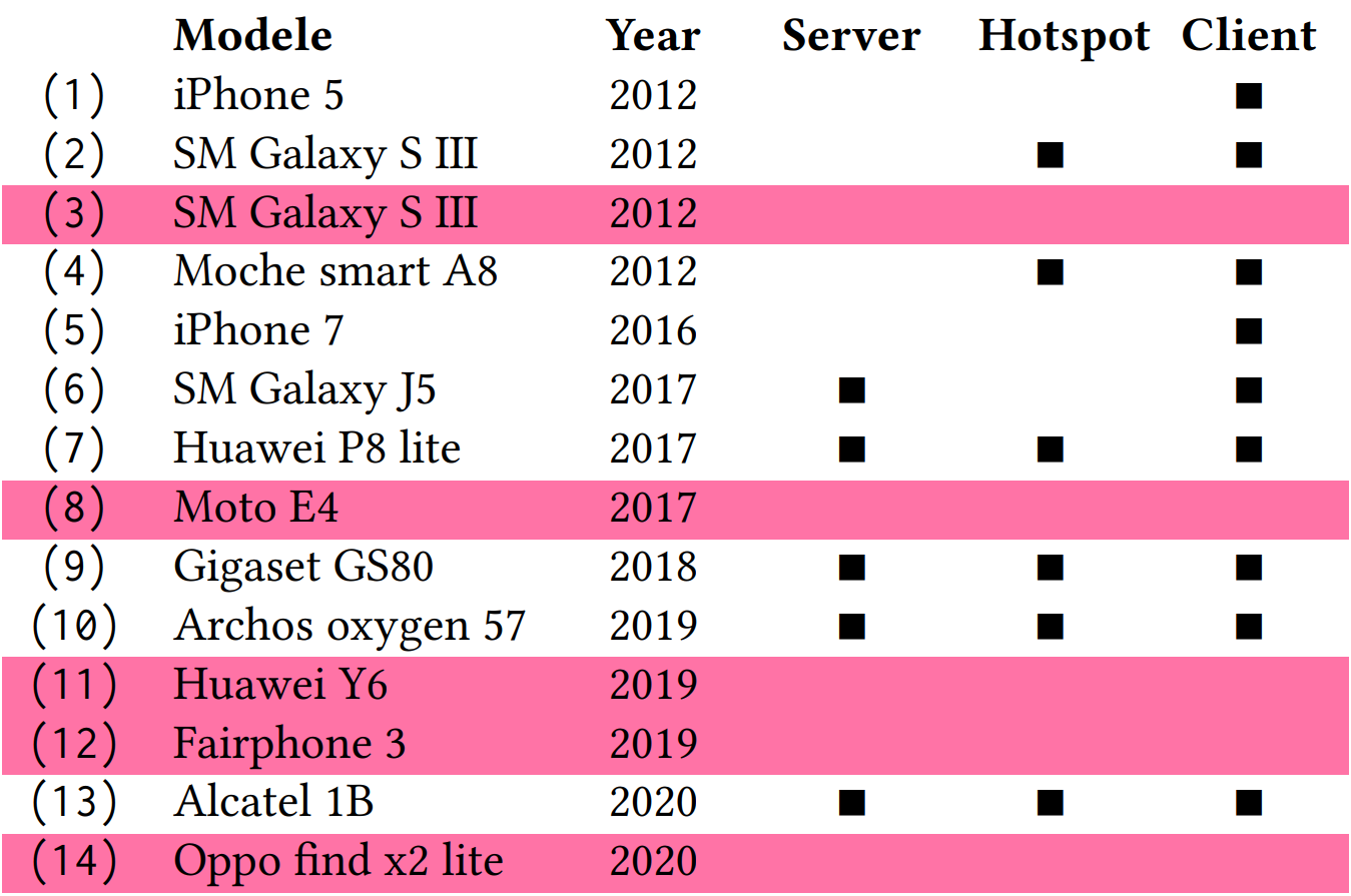 Table showing the selection of smartphones